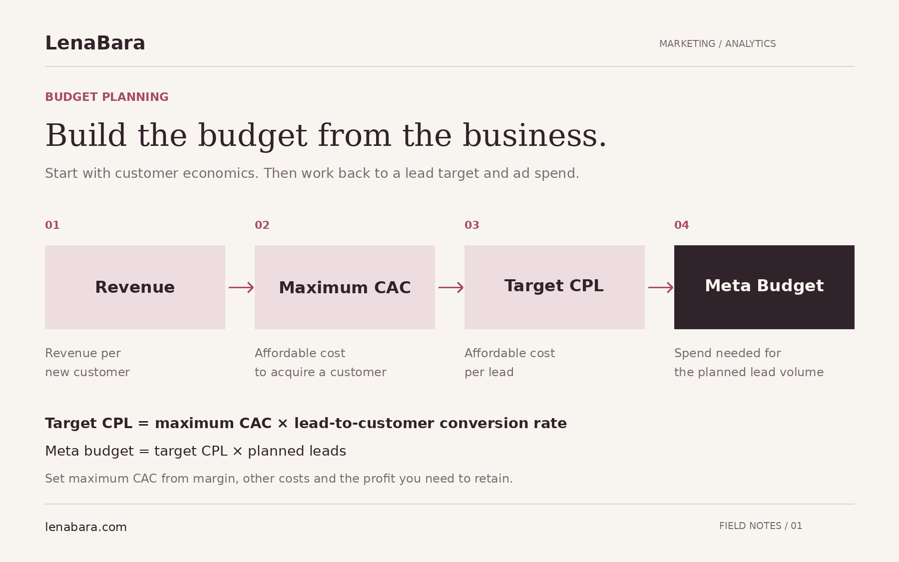 Budget planning graphic showing how revenue and customer acquisition costs determine a target cost per lead and Meta Ads budget.