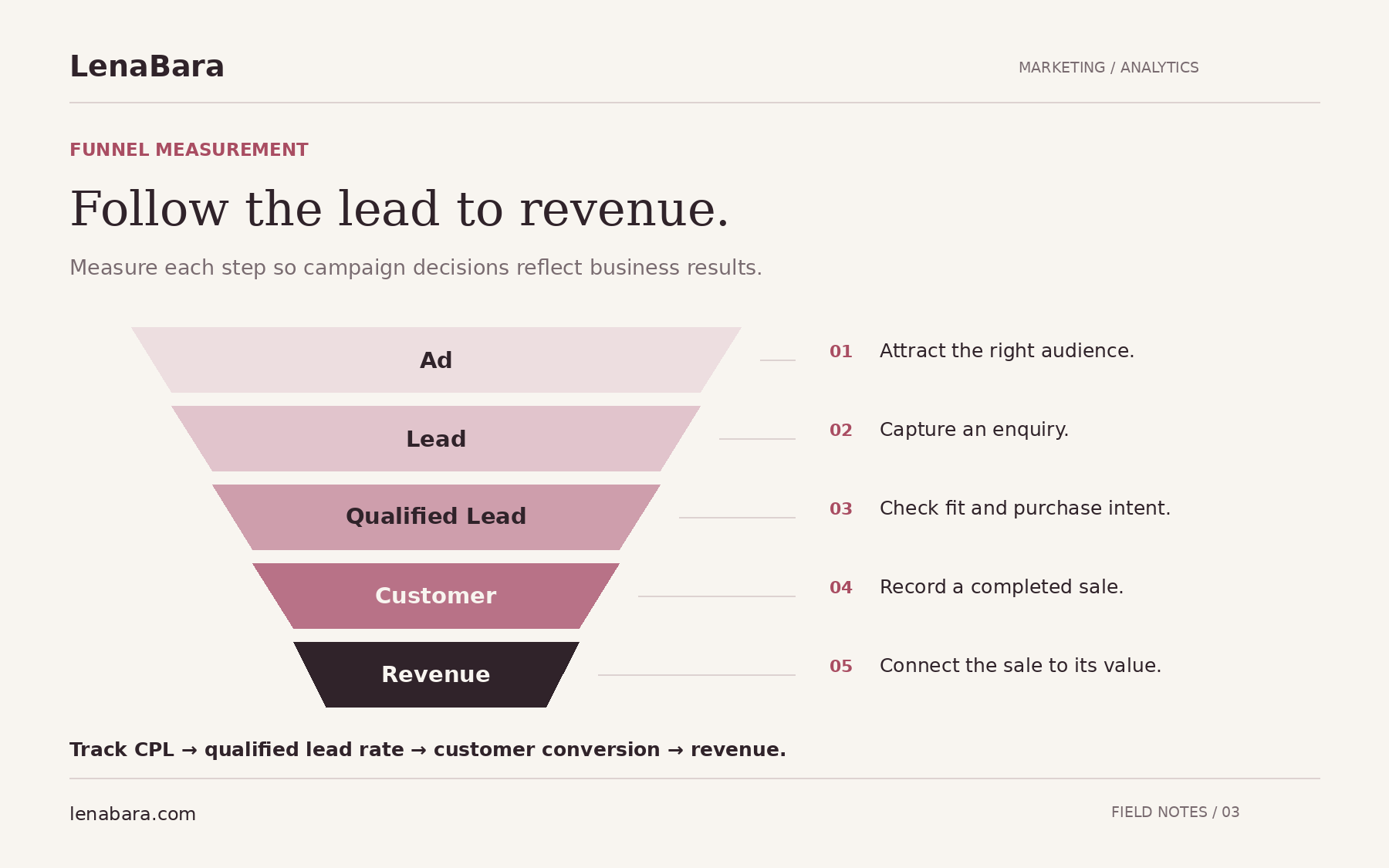 Funnel diagram showing how Meta Ads progress from audience reach to lead, qualified lead, customer and revenue